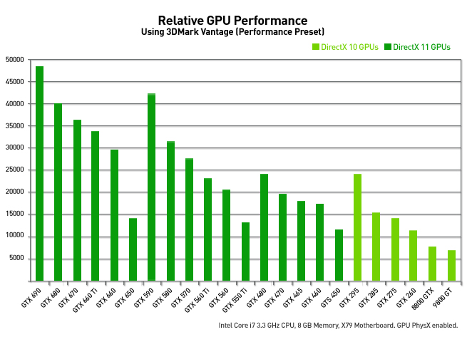 http://www.nvidia.fr/content/product-detail-pages/geforce-gtx-650/660-performance-chart.jpg