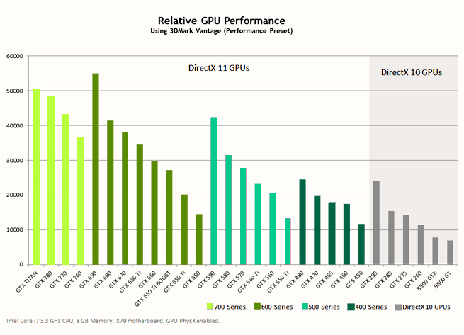 Nvidia Graphics Performance Chart