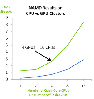 NAMD Results on CPU vs GPU Clusters
