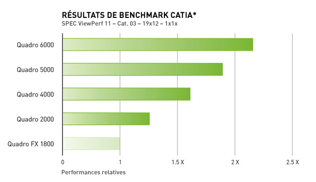 CRÉSULTATS DE BENCHMARK CATIA