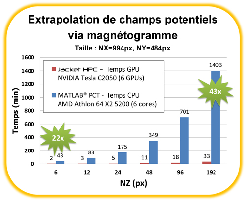 Performances relatives : extrapolation de champs potentiels via magnétogramme