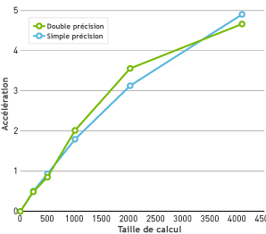 Accélération des procédures de calcul