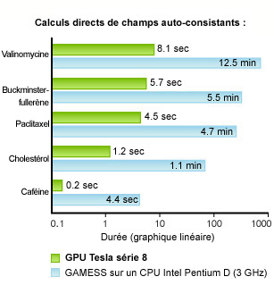 Direct self-consistent field calculations