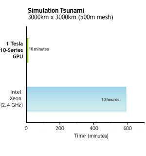 Tsunami simulation