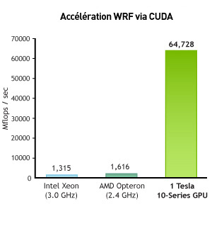 WRF Acceleration using CUDA